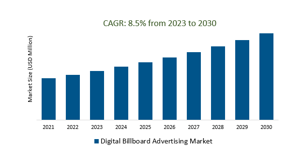 Digital Billboard Advertising Market 2023-2030